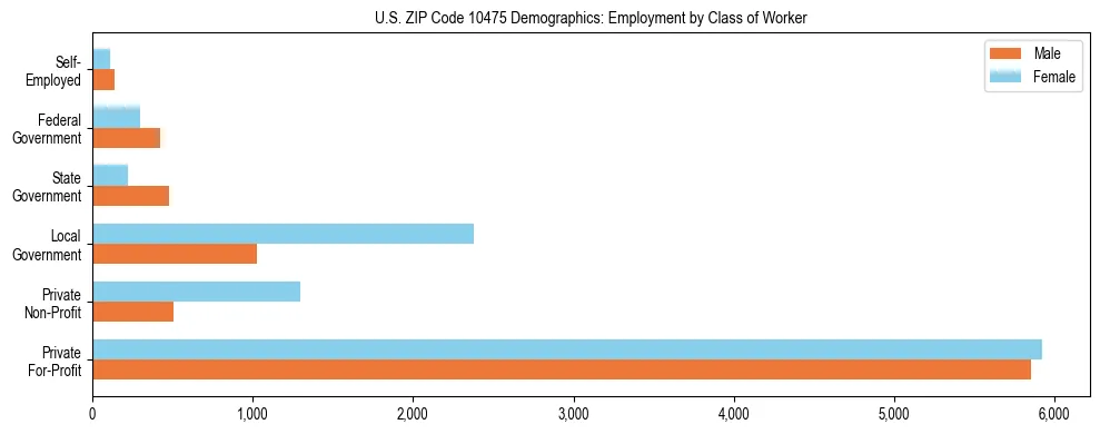 Horizontal bar chart showing employment distribution by class of worker and gender in US ZIP Code 10475, based on 2023 ACS data.