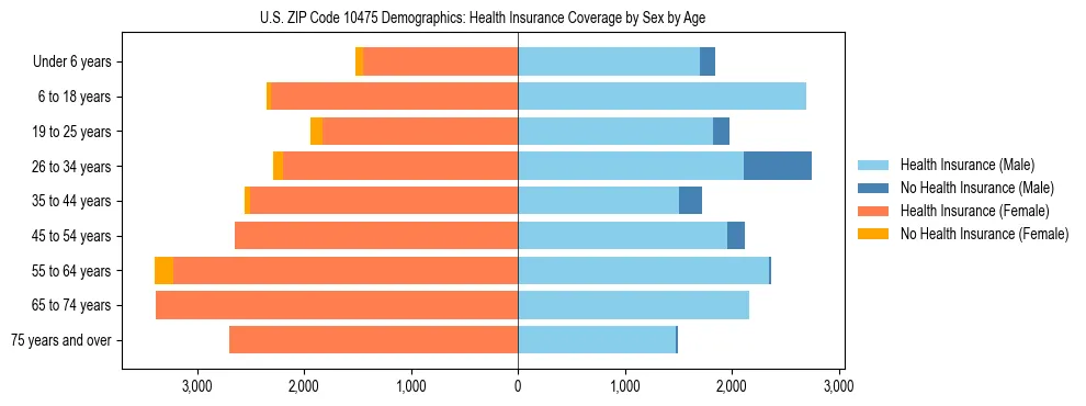 Pyramid chart showing health insurance coverage by age and sex in US ZIP Code 10475.