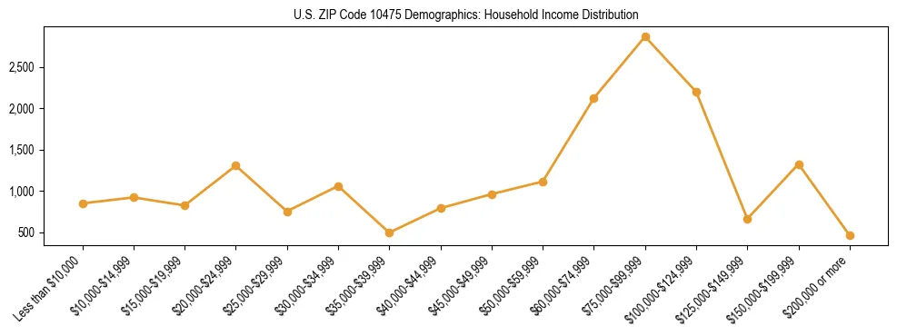 Horizontal bar chart showing household income distribution in US ZIP Code 10475.