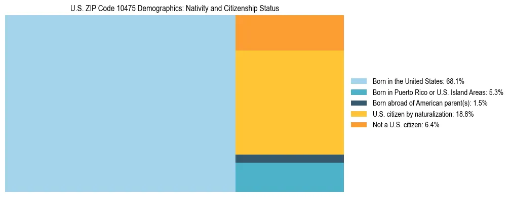 Treemap showing the population distribution by nativity and citizenship status in US ZIP Code 10475 based on U.S. Census data.