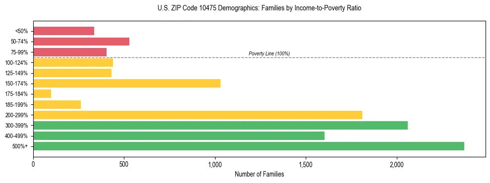 Horizontal bar chart showing family distribution by income-to-poverty ratio in US ZIP Code 10475, based on 2023 ACS data.