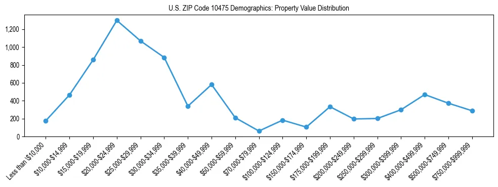Line chart showing the distribution of property values for owner-occupied housing units in US ZIP Code 10475.