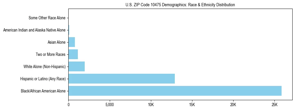 Race and Ethnicity Distribution Chart for US ZIP Code 10475