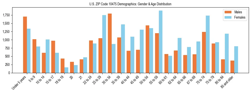 Bar chart showing the population distribution of US ZIP Code 10475 by age group and gender, based on 2023 ACS data.