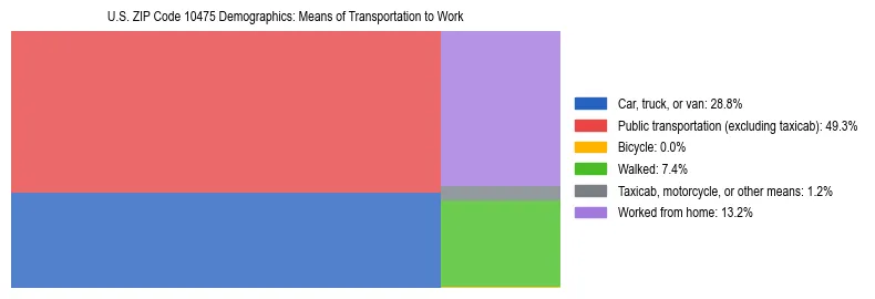 Treemap showing means of transportation to work distribution in US ZIP Code 10475.