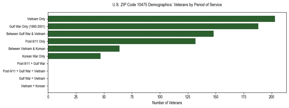 Horizontal bar chart showing veteran distribution by period of military service in US ZIP Code 10475, based on 2023 ACS data.