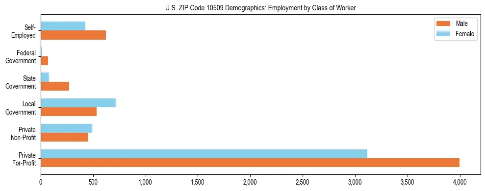 Horizontal bar chart showing employment distribution by class of worker and gender in US ZIP Code 10509, based on 2023 ACS data.