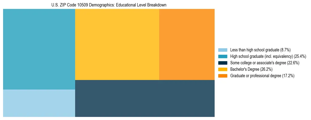 Treemap chart illustrating the educational attainment breakdown for population 25 years and over in US ZIP Code 10509.