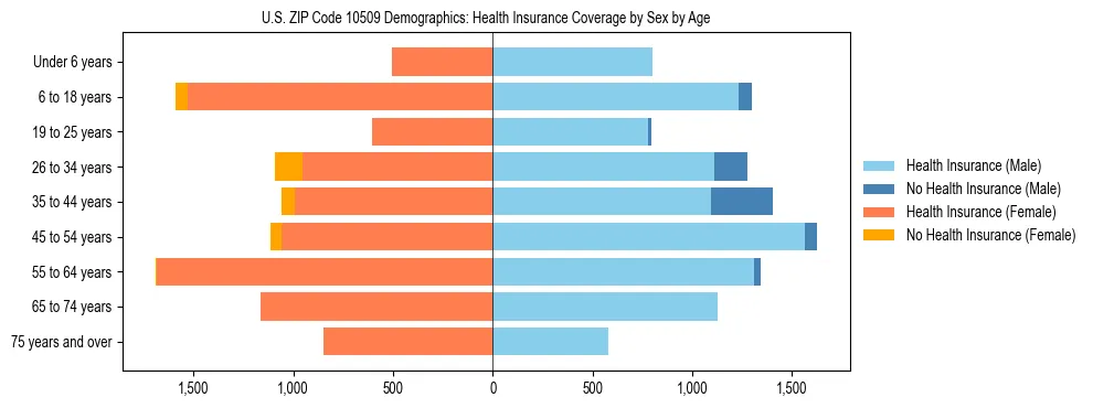 Pyramid chart showing health insurance coverage by age and sex in US ZIP Code 10509.