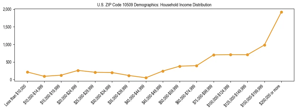 Horizontal bar chart showing household income distribution in US ZIP Code 10509.