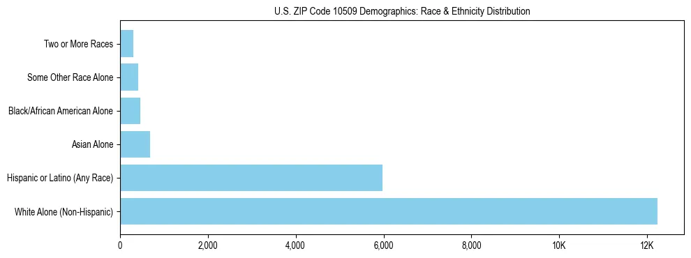 Race and Ethnicity Distribution Chart for US ZIP Code 10509