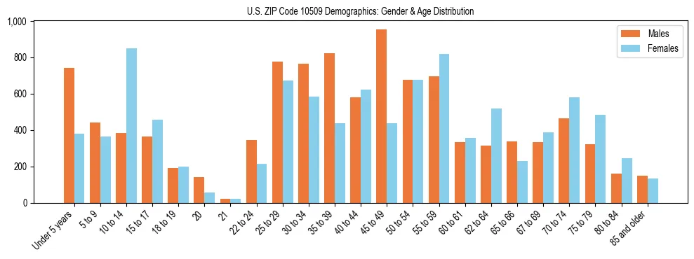 Bar chart showing the population distribution of US ZIP Code 10509 by age group and gender, based on 2023 ACS data.