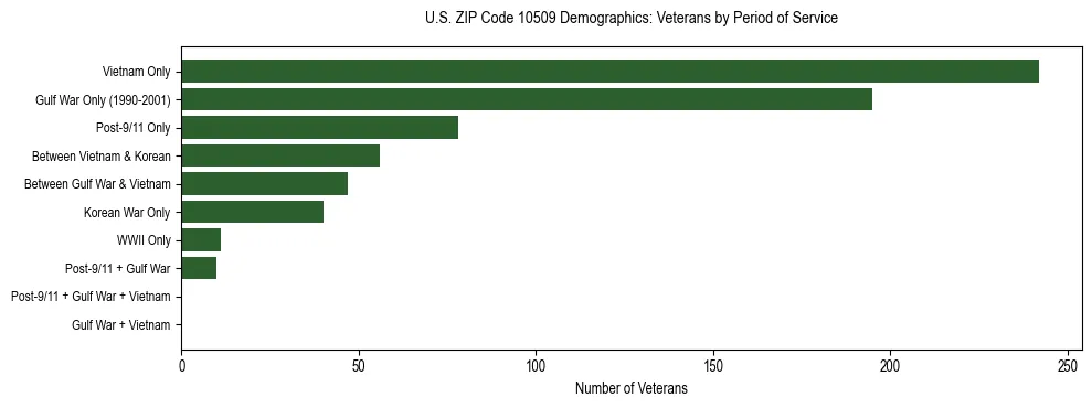 Horizontal bar chart showing veteran distribution by period of military service in US ZIP Code 10509, based on 2023 ACS data.