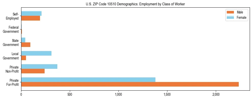 Horizontal bar chart showing employment distribution by class of worker and gender in US ZIP Code 10510, based on 2023 ACS data.