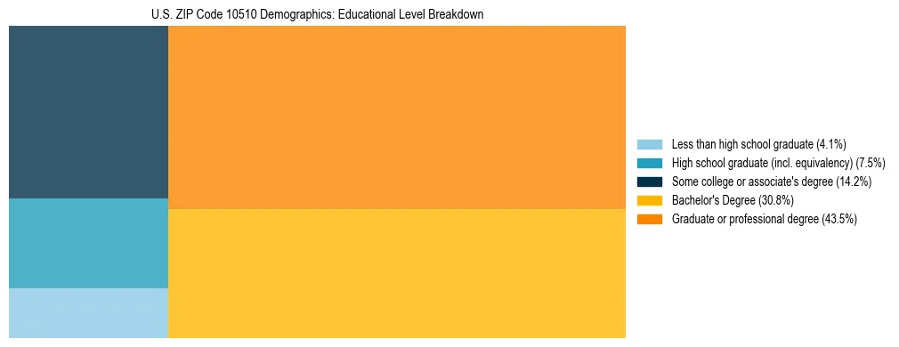 Treemap chart illustrating the educational attainment breakdown for population 25 years and over in US ZIP Code 10510.