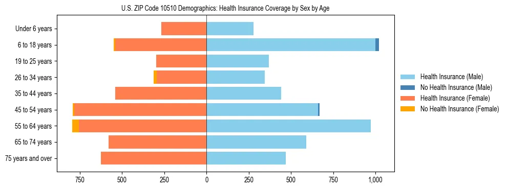 Pyramid chart showing health insurance coverage by age and sex in US ZIP Code 10510.