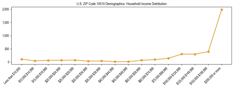 Horizontal bar chart showing household income distribution in US ZIP Code 10510.
