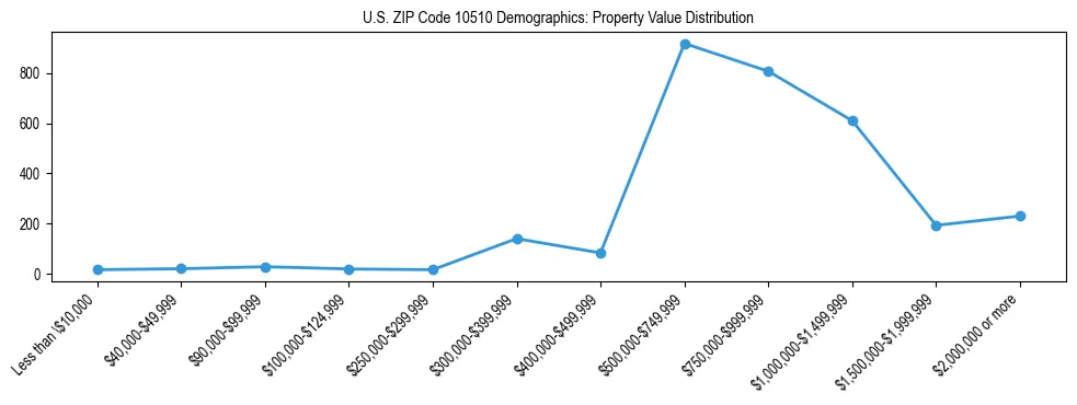 Line chart showing the distribution of property values for owner-occupied housing units in US ZIP Code 10510.