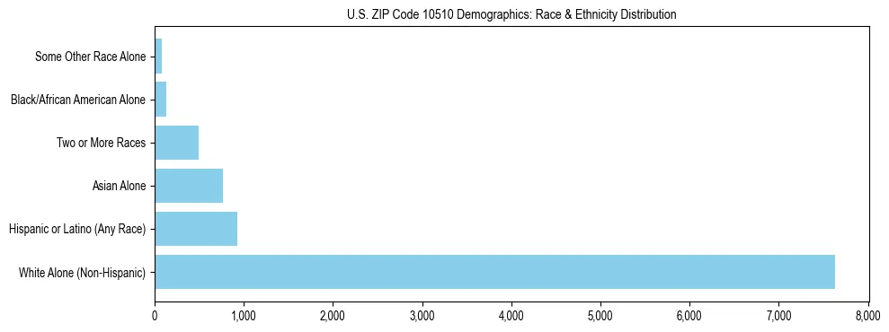 Race and Ethnicity Distribution Chart for US ZIP Code 10510