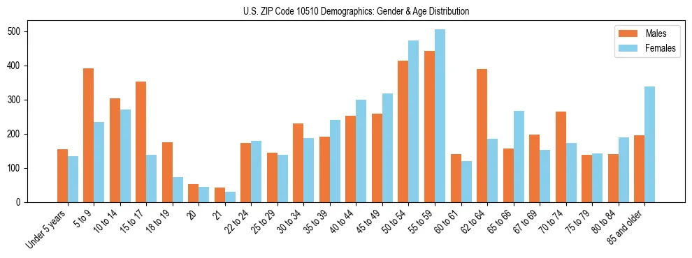 Bar chart showing the population distribution of US ZIP Code 10510 by age group and gender, based on 2023 ACS data.