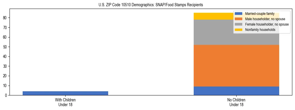 Stacked bar chart showing SNAP/Food Stamps recipient household composition by presence of children under 18 in US ZIP Code 10510, based on 2023 ACS data.