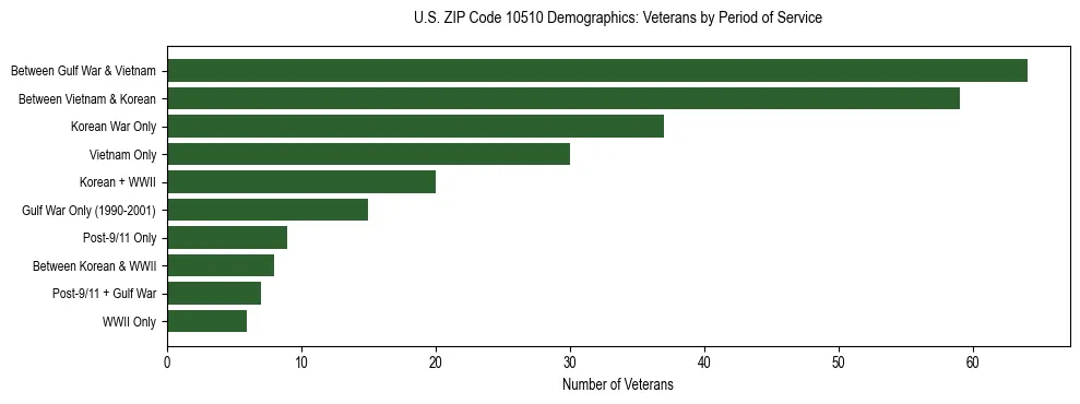 Horizontal bar chart showing veteran distribution by period of military service in US ZIP Code 10510, based on 2023 ACS data.