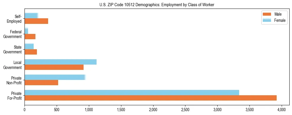 Horizontal bar chart showing employment distribution by class of worker and gender in US ZIP Code 10512, based on 2023 ACS data.