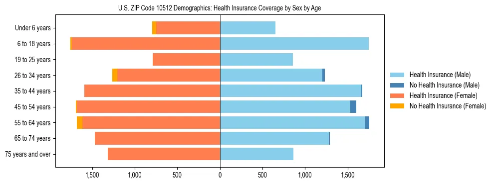 Pyramid chart showing health insurance coverage by age and sex in US ZIP Code 10512.