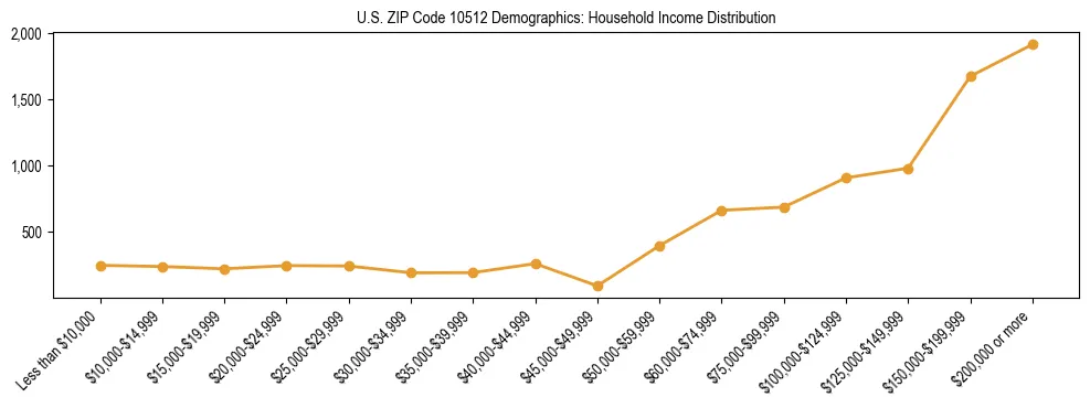Horizontal bar chart showing household income distribution in US ZIP Code 10512.