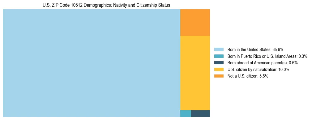 Treemap showing the population distribution by nativity and citizenship status in US ZIP Code 10512 based on U.S. Census data.