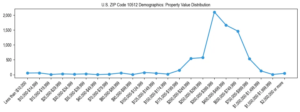 Line chart showing the distribution of property values for owner-occupied housing units in US ZIP Code 10512.
