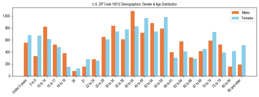 Bar chart showing the population distribution of US ZIP Code 10512 by age group and gender, based on 2023 ACS data.