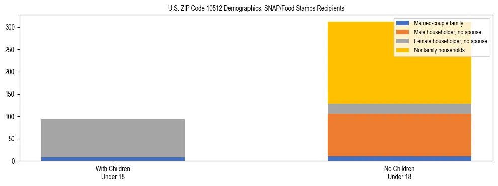 Stacked bar chart showing SNAP/Food Stamps recipient household composition by presence of children under 18 in US ZIP Code 10512, based on 2023 ACS data.