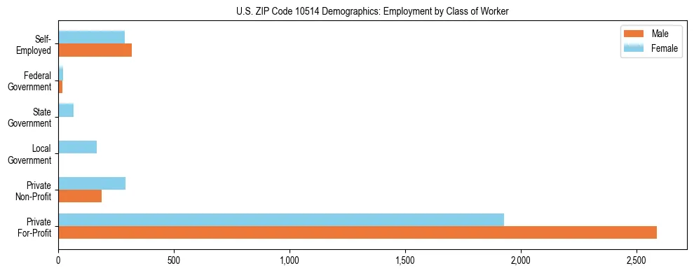 Horizontal bar chart showing employment distribution by class of worker and gender in US ZIP Code 10514, based on 2023 ACS data.