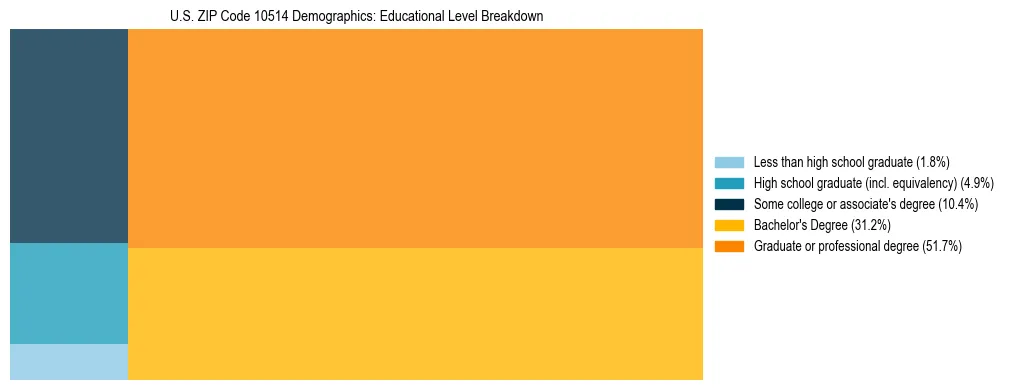 Treemap chart illustrating the educational attainment breakdown for population 25 years and over in US ZIP Code 10514.