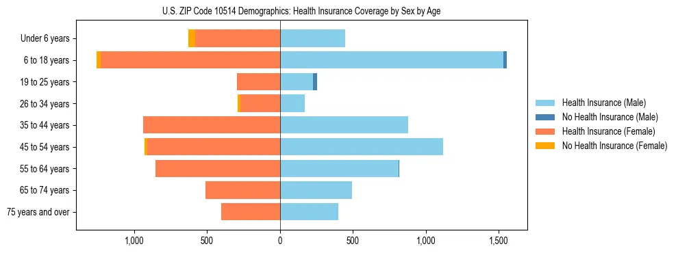Pyramid chart showing health insurance coverage by age and sex in US ZIP Code 10514.