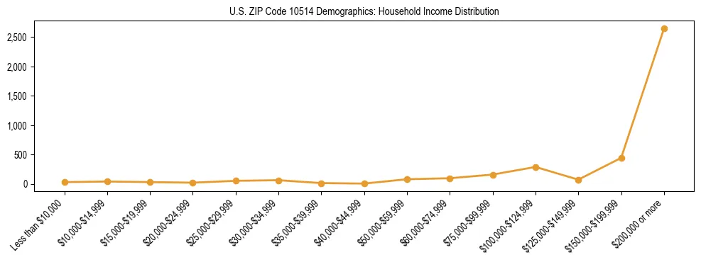 Horizontal bar chart showing household income distribution in US ZIP Code 10514.