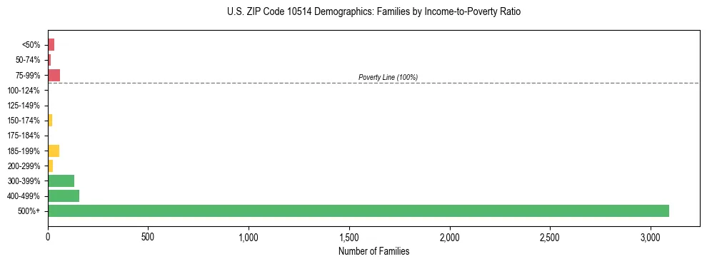 Horizontal bar chart showing family distribution by income-to-poverty ratio in US ZIP Code 10514, based on 2023 ACS data.