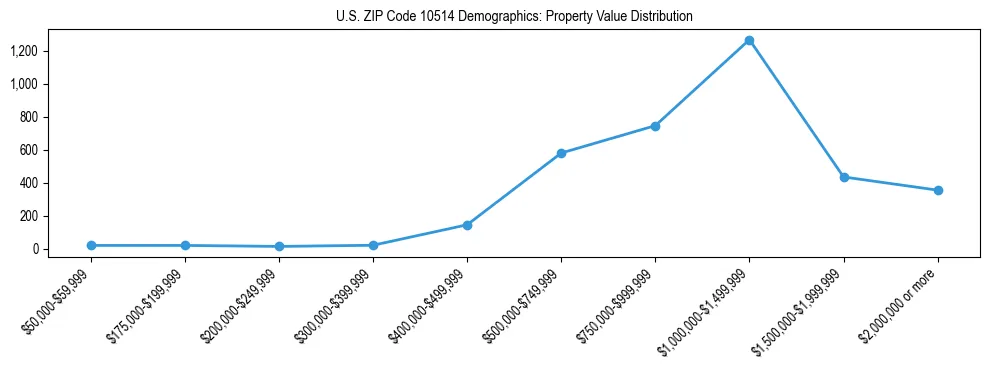 Line chart showing the distribution of property values for owner-occupied housing units in US ZIP Code 10514.