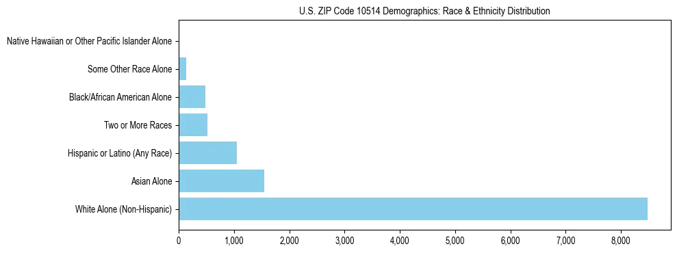 Race and Ethnicity Distribution Chart for US ZIP Code 10514