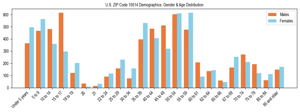 Bar chart showing the population distribution of US ZIP Code 10514 by age group and gender, based on 2023 ACS data.
