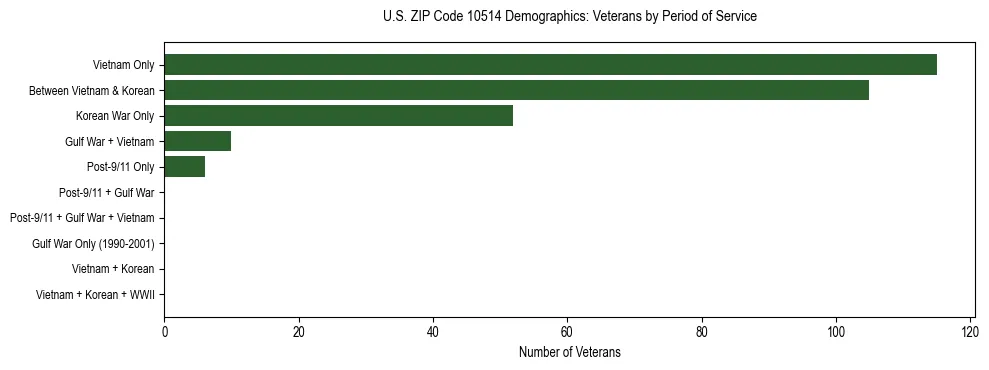 Horizontal bar chart showing veteran distribution by period of military service in US ZIP Code 10514, based on 2023 ACS data.