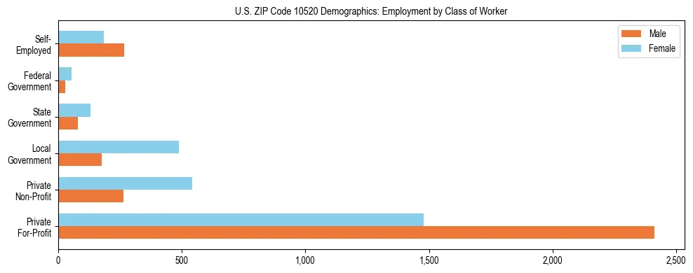 Horizontal bar chart showing employment distribution by class of worker and gender in US ZIP Code 10520, based on 2023 ACS data.
