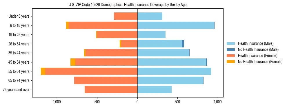 Pyramid chart showing health insurance coverage by age and sex in US ZIP Code 10520.