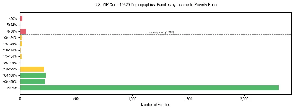 Horizontal bar chart showing family distribution by income-to-poverty ratio in US ZIP Code 10520, based on 2023 ACS data.