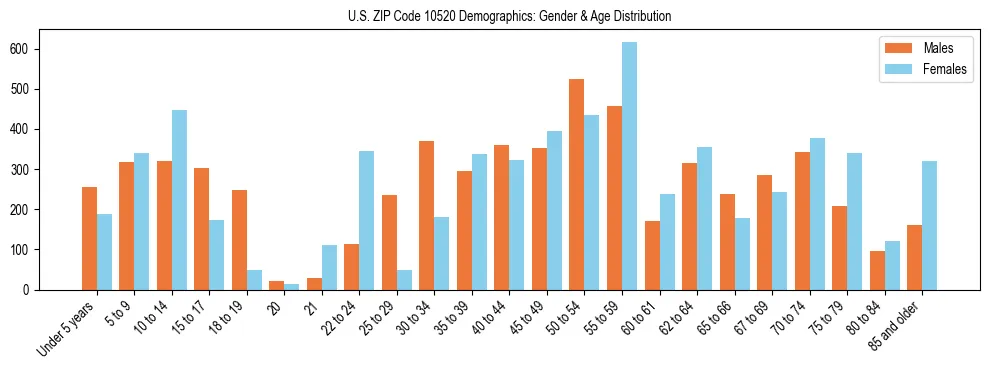 Bar chart showing the population distribution of US ZIP Code 10520 by age group and gender, based on 2023 ACS data.