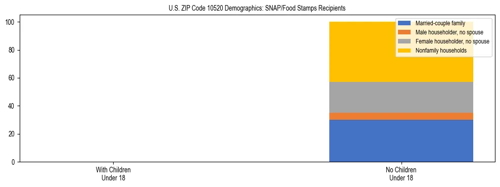 Stacked bar chart showing SNAP/Food Stamps recipient household composition by presence of children under 18 in US ZIP Code 10520, based on 2023 ACS data.