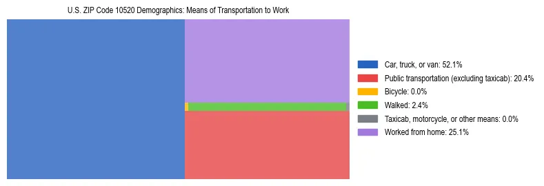 Treemap showing means of transportation to work distribution in US ZIP Code 10520.