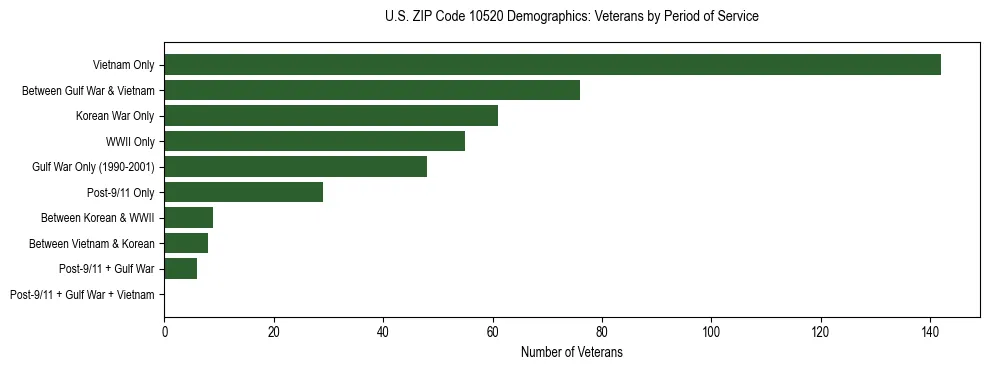 Horizontal bar chart showing veteran distribution by period of military service in US ZIP Code 10520, based on 2023 ACS data.