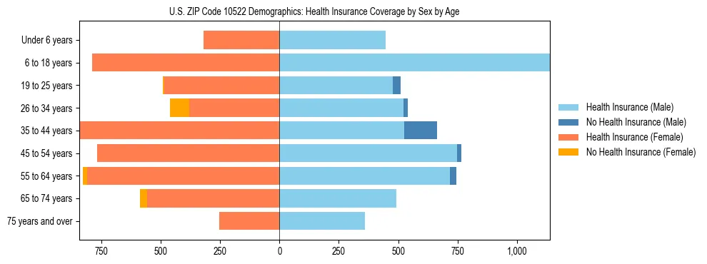 Pyramid chart showing health insurance coverage by age and sex in US ZIP Code 10522.
